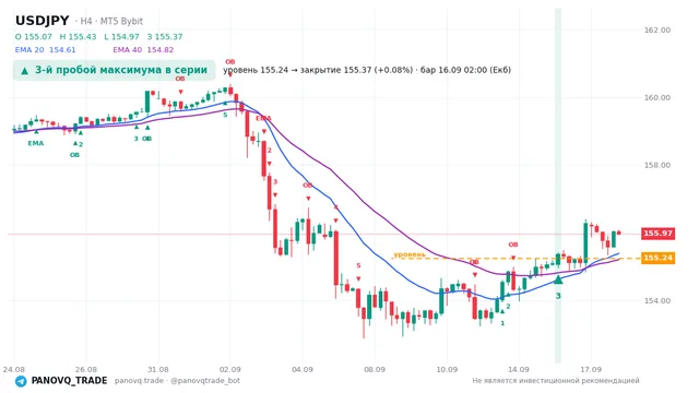 График USD/JPY (USDJPY), таймфрейм 4 часа: 3-й пробой максимума в серии 16.09.2026 02:00, уровень 155.239 → закрытие 155.368. EMA 20/40, сигналы PANOVQ_TRADE