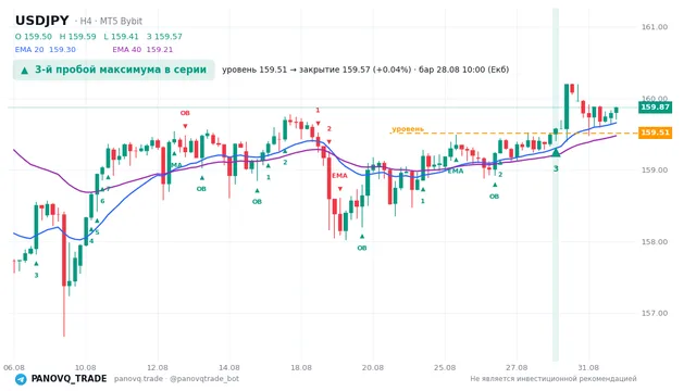 График USD/JPY (USDJPY), таймфрейм 4 часа: 3-й пробой максимума в серии 28.08.2026 10:00, уровень 159.514 → закрытие 159.573. EMA 20/40, сигналы PANOVQ_TRADE