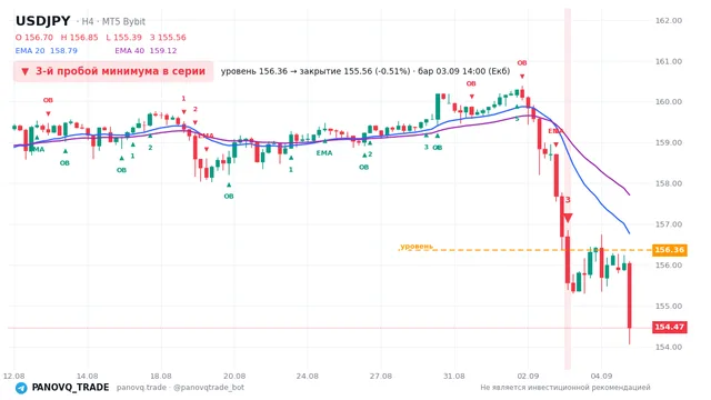 График USD/JPY (USDJPY), таймфрейм 4 часа: 3-й пробой минимума в серии 03.09.2026 14:00, уровень 156.356 → закрытие 155.562. EMA 20/40, сигналы PANOVQ_TRADE