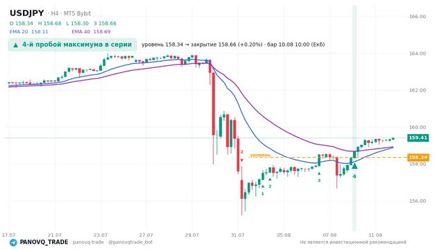 График USD/JPY (USDJPY), таймфрейм 4 часа: 4-й пробой максимума в серии 10.08.2026 10:00, уровень 158.343 → закрытие 158.663. EMA 20/40, сигналы PANOVQ_TRADE