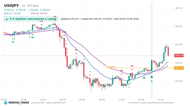 График USD/JPY (USDJPY), таймфрейм 4 часа: 4-й пробой максимума в серии 16.09.2026 22:00, уровень 155.429 → закрытие 156.292. EMA 20/40, сигналы PANOVQ_TRADE