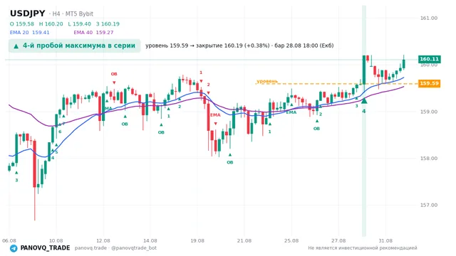 График USD/JPY (USDJPY), таймфрейм 4 часа: 4-й пробой максимума в серии 28.08.2026 18:00, уровень 159.588 → закрытие 160.195. EMA 20/40, сигналы PANOVQ_TRADE