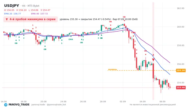 График USD/JPY (USDJPY), таймфрейм 4 часа: 4-й пробой минимума в серии 07.09.2026 10:00, уровень 155.3 → закрытие 154.467. EMA 20/40, сигналы PANOVQ_TRADE