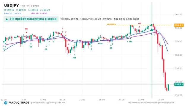 График USD/JPY (USDJPY), таймфрейм 4 часа: 5-й пробой максимума в серии 02.09.2026 02:00, уровень 160.208 → закрытие 160.29. EMA 20/40, сигналы PANOVQ_TRADE
