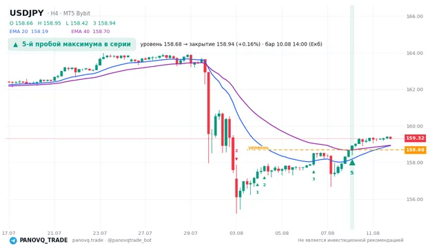 График USD/JPY (USDJPY), таймфрейм 4 часа: 5-й пробой максимума в серии 10.08.2026 14:00, уровень 158.684 → закрытие 158.942. EMA 20/40, сигналы PANOVQ_TRADE