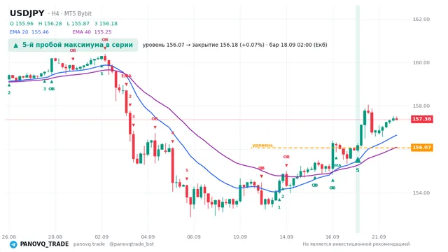 График USD/JPY (USDJPY), таймфрейм 4 часа: 5-й пробой максимума в серии 18.09.2026 02:00, уровень 156.066 → закрытие 156.18. EMA 20/40, сигналы PANOVQ_TRADE