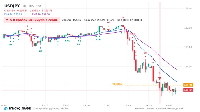 График USD/JPY (USDJPY), таймфрейм 4 часа: 5-й пробой минимума в серии 08.09.2026 02:00, уровень 154.058 → закрытие 153.792. EMA 20/40, сигналы PANOVQ_TRADE