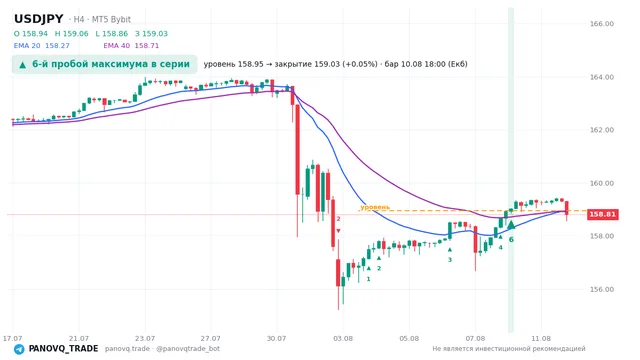 График USD/JPY (USDJPY), таймфрейм 4 часа: 6-й пробой максимума в серии 10.08.2026 18:00, уровень 158.949 → закрытие 159.035. EMA 20/40, сигналы PANOVQ_TRADE