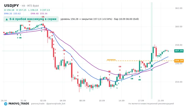График USD/JPY (USDJPY), таймфрейм 4 часа: 6-й пробой максимума в серии 18.09.2026 06:00, уровень 156.285 → закрытие 157.133. EMA 20/40, сигналы PANOVQ_TRADE
