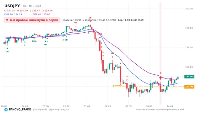 График USD/JPY (USDJPY), таймфрейм 4 часа: 6-й пробой минимума в серии 11.09.2026 14:00, уровень 153.963 → закрытие 153.464. EMA 20/40, сигналы PANOVQ_TRADE