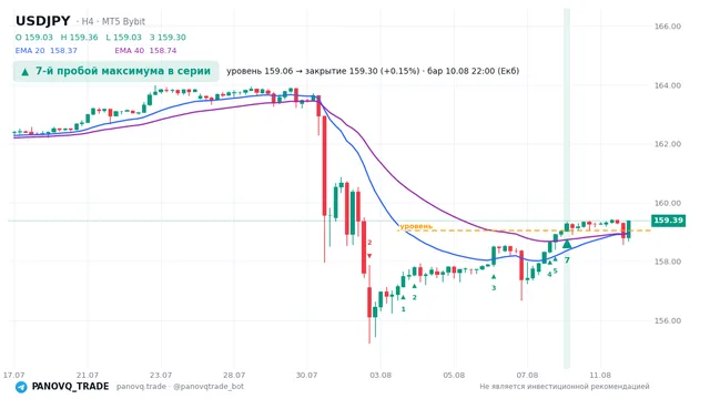 График USD/JPY (USDJPY), таймфрейм 4 часа: 7-й пробой максимума в серии 10.08.2026 22:00, уровень 159.061 → закрытие 159.3. EMA 20/40, сигналы PANOVQ_TRADE