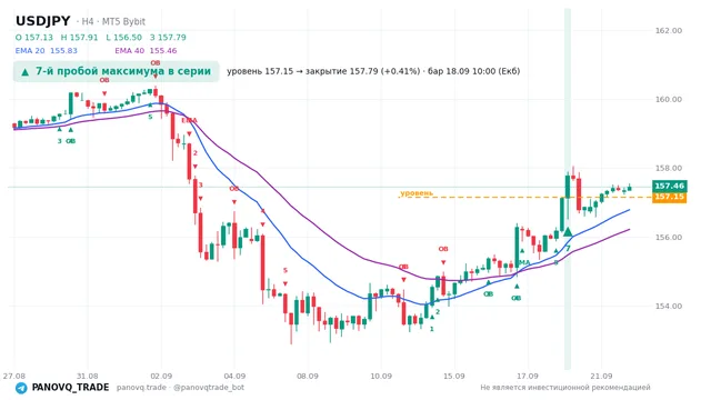 График USD/JPY (USDJPY), таймфрейм 4 часа: 7-й пробой максимума в серии 18.09.2026 10:00, уровень 157.153 → закрытие 157.792. EMA 20/40, сигналы PANOVQ_TRADE