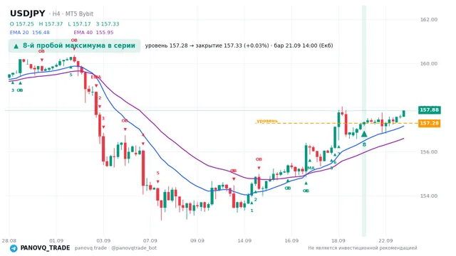График USD/JPY (USDJPY), таймфрейм 4 часа: 8-й пробой максимума в серии 21.09.2026 14:00, уровень 157.278 → закрытие 157.332. EMA 20/40, сигналы PANOVQ_TRADE