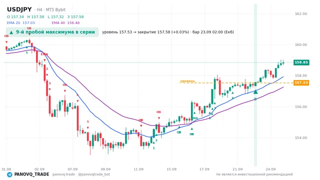 График USD/JPY (USDJPY), таймфрейм 4 часа: 9-й пробой максимума в серии 23.09.2026 02:00, уровень 157.529 → закрытие 157.584. EMA 20/40, сигналы PANOVQ_TRADE