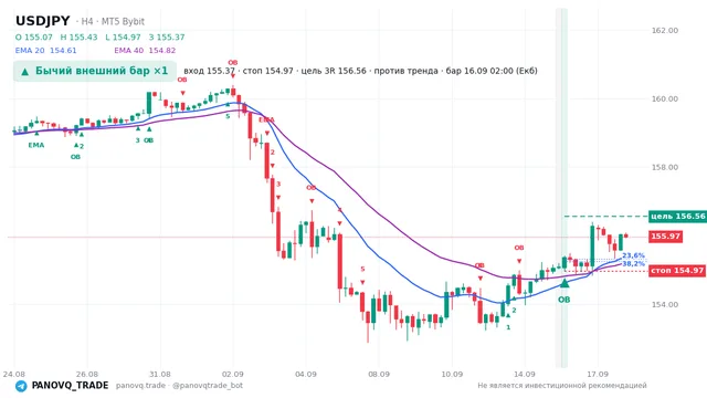 График USD/JPY (USDJPY), таймфрейм 4 часа: бычий внешний бар ×1 16.09.2026 02:00, вход 155.368, стоп 154.97. EMA 20/40, сигналы PANOVQ_TRADE