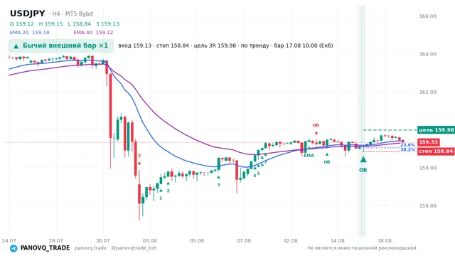 График USD/JPY (USDJPY), таймфрейм 4 часа: бычий внешний бар ×1 17.08.2026 10:00, вход 159.129, стоп 158.845. EMA 20/40, сигналы PANOVQ_TRADE