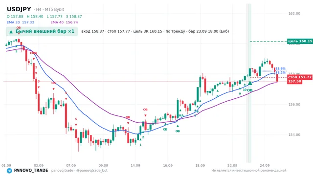 График USD/JPY (USDJPY), таймфрейм 4 часа: бычий внешний бар ×1 23.09.2026 18:00, вход 158.365, стоп 157.77. EMA 20/40, сигналы PANOVQ_TRADE
