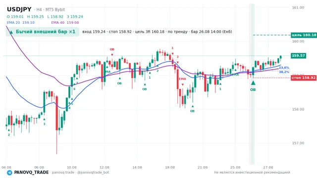 График USD/JPY (USDJPY), таймфрейм 4 часа: бычий внешний бар ×1 26.08.2026 14:00, вход 159.236, стоп 158.922. EMA 20/40, сигналы PANOVQ_TRADE