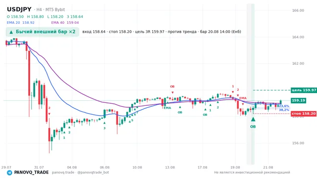 График USD/JPY (USDJPY), таймфрейм 4 часа: бычий внешний бар ×2 20.08.2026 14:00, вход 158.642, стоп 158.201. EMA 20/40, сигналы PANOVQ_TRADE