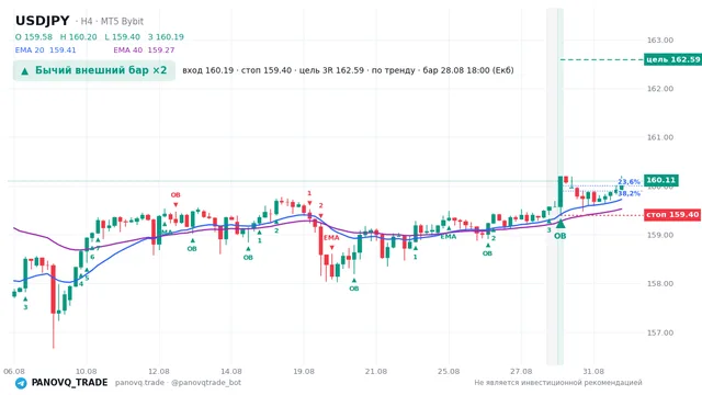 График USD/JPY (USDJPY), таймфрейм 4 часа: бычий внешний бар ×2 28.08.2026 18:00, вход 160.195, стоп 159.397. EMA 20/40, сигналы PANOVQ_TRADE