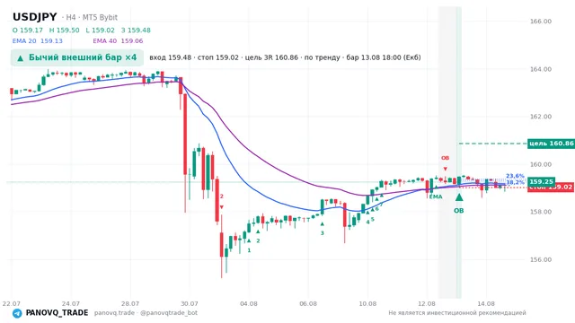 График USD/JPY (USDJPY), таймфрейм 4 часа: бычий внешний бар ×4 13.08.2026 18:00, вход 159.481, стоп 159.022. EMA 20/40, сигналы PANOVQ_TRADE
