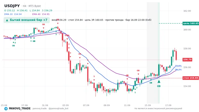 График USD/JPY (USDJPY), таймфрейм 4 часа: бычий внешний бар ×7 16.09.2026 22:00, вход 156.292, стоп 154.84. EMA 20/40, сигналы PANOVQ_TRADE