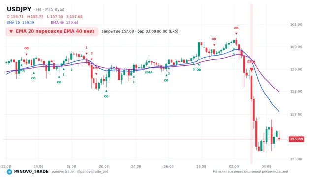 График USD/JPY (USDJPY), таймфрейм 4 часа: ema 20 ↓ ema 40 03.09.2026 06:00, закрытие 157.68. EMA 20/40, сигналы PANOVQ_TRADE