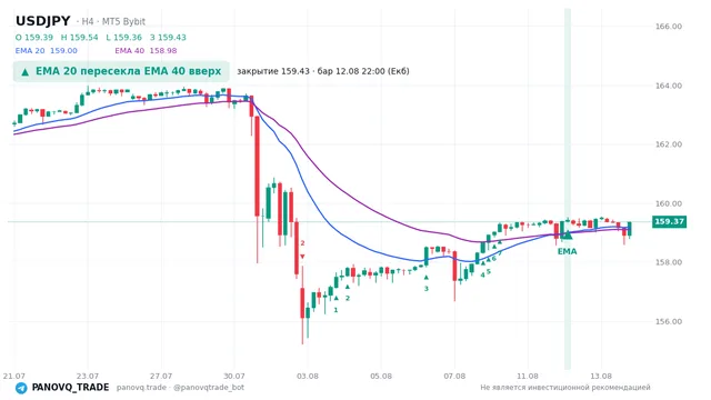 График USD/JPY (USDJPY), таймфрейм 4 часа: ema 20 ↑ ema 40 12.08.2026 22:00, закрытие 159.429. EMA 20/40, сигналы PANOVQ_TRADE