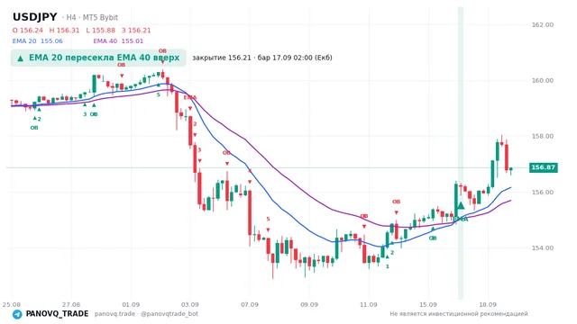 График USD/JPY (USDJPY), таймфрейм 4 часа: ema 20 ↑ ema 40 17.09.2026 02:00, закрытие 156.207. EMA 20/40, сигналы PANOVQ_TRADE