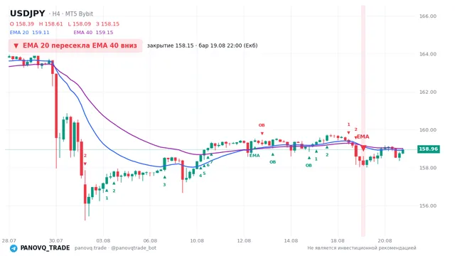 График USD/JPY (USDJPY), таймфрейм 4 часа: ema 20 ↓ ema 40 19.08.2026 22:00, закрытие 158.154. EMA 20/40, сигналы PANOVQ_TRADE