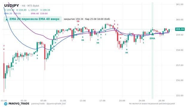 График USD/JPY (USDJPY), таймфрейм 4 часа: ema 20 ↑ ema 40 25.08.2026 10:00, закрытие 159.345. EMA 20/40, сигналы PANOVQ_TRADE