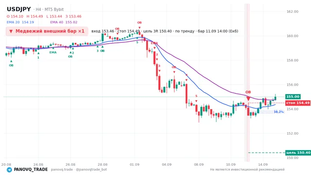 График USD/JPY (USDJPY), таймфрейм 4 часа: медвежий внешний бар ×1 11.09.2026 14:00, вход 153.464, стоп 154.485. EMA 20/40, сигналы PANOVQ_TRADE