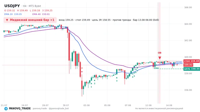 График USD/JPY (USDJPY), таймфрейм 4 часа: медвежий внешний бар ×1 13.08.2026 06:00, вход 159.251, стоп 159.486. EMA 20/40, сигналы PANOVQ_TRADE