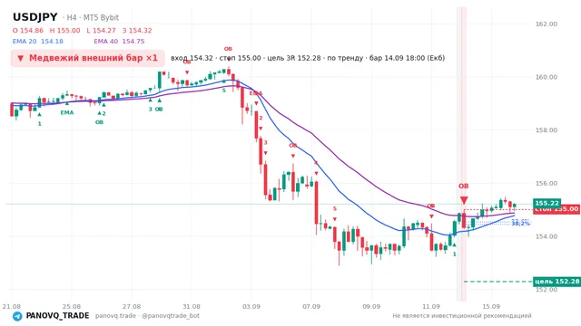 График USD/JPY (USDJPY), таймфрейм 4 часа: медвежий внешний бар ×1 14.09.2026 18:00, вход 154.32, стоп 154.999. EMA 20/40, сигналы PANOVQ_TRADE