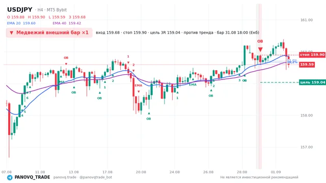 График USD/JPY (USDJPY), таймфрейм 4 часа: медвежий внешний бар ×1 31.08.2026 18:00, вход 159.681, стоп 159.896. EMA 20/40, сигналы PANOVQ_TRADE