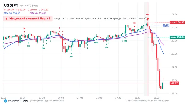 График USD/JPY (USDJPY), таймфрейм 4 часа: медвежий внешний бар ×2 02.09.2026 06:00, вход 160.11, стоп 160.393. EMA 20/40, сигналы PANOVQ_TRADE