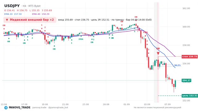 График USD/JPY (USDJPY), таймфрейм 4 часа: медвежий внешний бар ×2 04.09.2026 14:00, вход 155.691, стоп 156.751. EMA 20/40, сигналы PANOVQ_TRADE