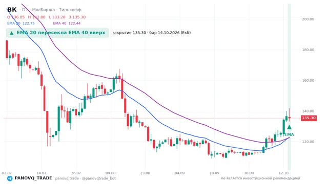 График ВК (VKCO), таймфрейм 1 день: ema 20 ↑ ema 40 14.10.2026, закрытие 135.3. EMA 20/40, сигналы PANOVQ_TRADE