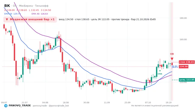 График ВК (VKCO), таймфрейм 1 день: медвежий внешний бар ×1 21.10.2026, вход 134.5, стоп 138.65. EMA 20/40, события PANOVQ_TRADE
