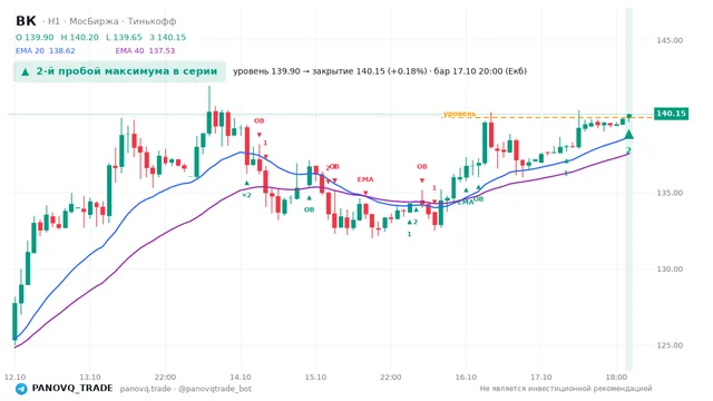 График ВК (VKCO), таймфрейм 1 час: 2-й пробой максимума в серии 17.10.2026 20:00, уровень 139.9 → закрытие 140.15. EMA 20/40, события PANOVQ_TRADE