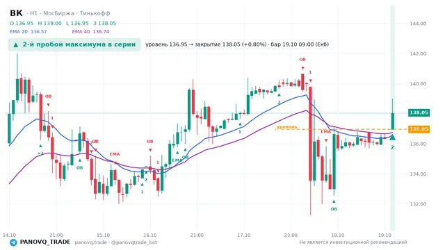 График ВК (VKCO), таймфрейм 1 час: 2-й пробой максимума в серии 19.10.2026 09:00, уровень 136.95 → закрытие 138.05. EMA 20/40, события PANOVQ_TRADE