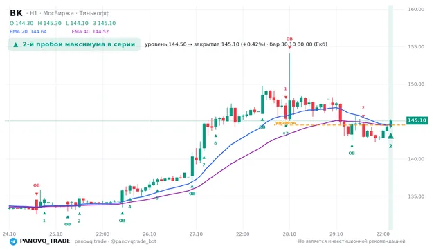 График ВК (VKCO), таймфрейм 1 час: 2-й пробой максимума в серии 30.10.2026 00:00, уровень 144.5 → закрытие 145.1. EMA 20/40, события PANOVQ_TRADE