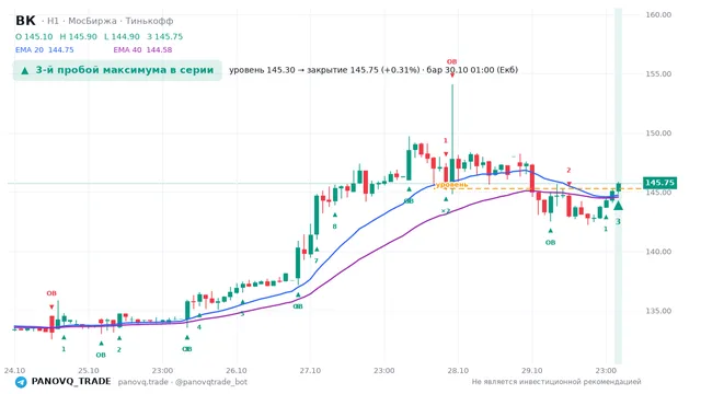 График ВК (VKCO), таймфрейм 1 час: 3-й пробой максимума в серии 30.10.2026 01:00, уровень 145.3 → закрытие 145.75. EMA 20/40, события PANOVQ_TRADE