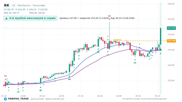 График ВК (VKCO), таймфрейм 1 час: 4-й пробой максимума в серии 30.10.2026 12:00, уровень 147.9 → закрытие 152.05. EMA 20/40, события PANOVQ_TRADE