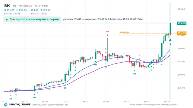 График ВК (VKCO), таймфрейм 1 час: 5-й пробой максимума в серии 30.10.2026 17:00, уровень 155.8 → закрытие 159.6. EMA 20/40, события PANOVQ_TRADE