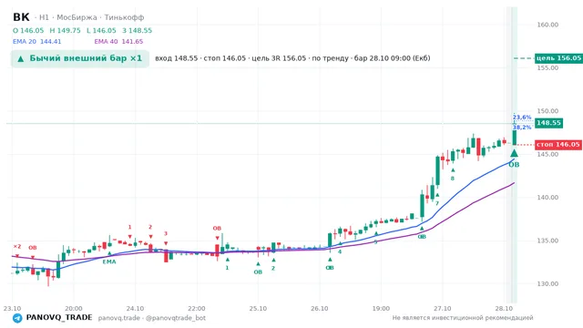 График ВК (VKCO), таймфрейм 1 час: бычий внешний бар ×1 28.10.2026 09:00, вход 148.55, стоп 146.05. EMA 20/40, события PANOVQ_TRADE