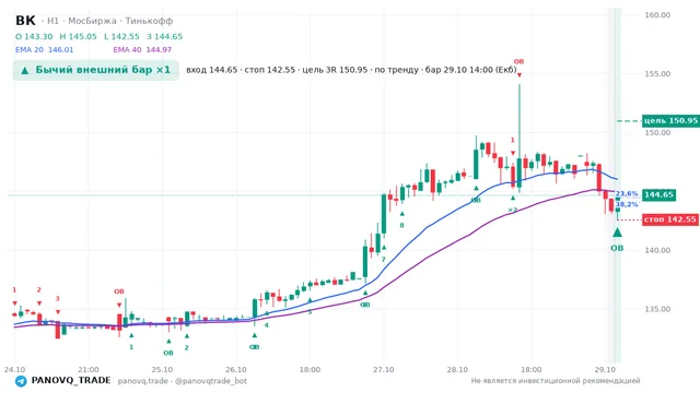 График ВК (VKCO), таймфрейм 1 час: бычий внешний бар ×1 29.10.2026 14:00, вход 144.65, стоп 142.55. EMA 20/40, события PANOVQ_TRADE