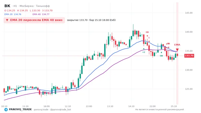 График ВК (VKCO), таймфрейм 1 час: ema 20 ↓ ema 40 15.10.2026 18:00, закрытие 133.7. EMA 20/40, события PANOVQ_TRADE