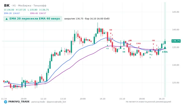 График ВК (VKCO), таймфрейм 1 час: ema 20 ↑ ema 40 16.10.2026 16:00, закрытие 136.75. EMA 20/40, события PANOVQ_TRADE