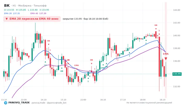 График ВК (VKCO), таймфрейм 1 час: ema 20 ↓ ema 40 18.10.2026 10:00, закрытие 133.95. EMA 20/40, события PANOVQ_TRADE
